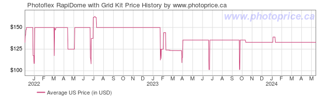 US Price History Graph for Photoflex RapiDome with Grid Kit