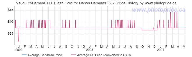 Price History Graph for Vello Off-Camera TTL Flash Cord for Canon Cameras (6.5')