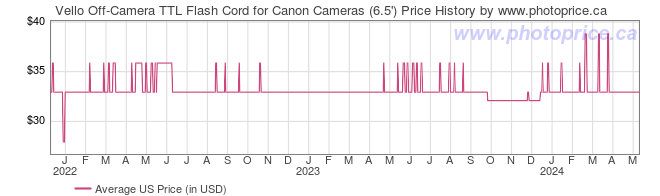 US Price History Graph for Vello Off-Camera TTL Flash Cord for Canon Cameras (6.5')