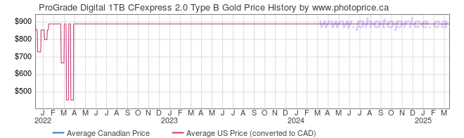 Price History Graph for ProGrade Digital 1TB CFexpress 2.0 Type B Gold