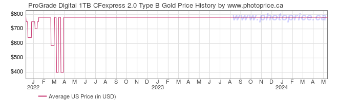 US Price History Graph for ProGrade Digital 1TB CFexpress 2.0 Type B Gold