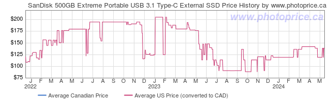 Price History Graph for SanDisk 500GB Extreme Portable USB 3.1 Type-C External SSD