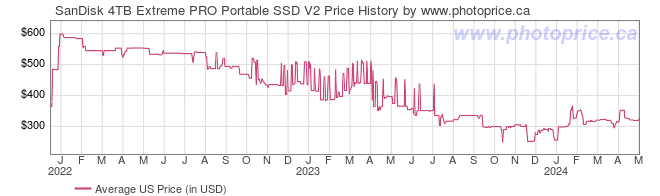 US Price History Graph for SanDisk 4TB Extreme PRO Portable SSD V2
