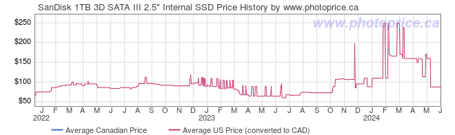 Price History Graph for SanDisk 1TB 3D SATA III 2.5