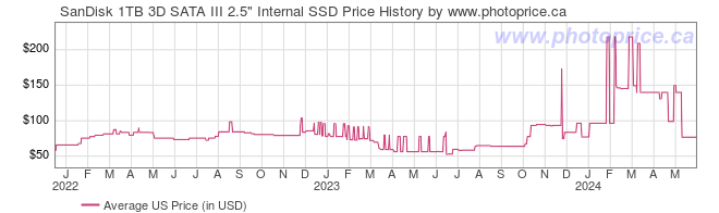 US Price History Graph for SanDisk 1TB 3D SATA III 2.5
