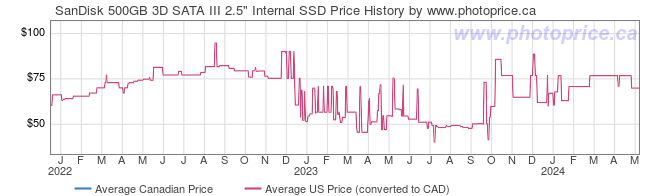 Price History Graph for SanDisk 500GB 3D SATA III 2.5