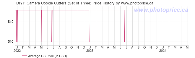 US Price History Graph for DIYP Camera Cookie Cutters (Set of Three)