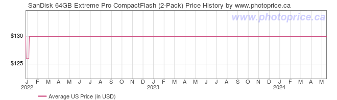US Price History Graph for SanDisk 64GB Extreme Pro CompactFlash (2-Pack)