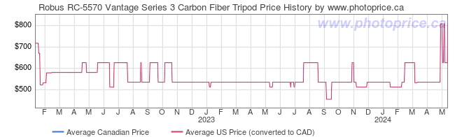 Price History Graph for Robus RC-5570 Vantage Series 3 Carbon Fiber Tripod