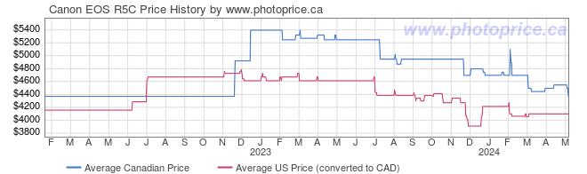 Price History Graph for Canon EOS R5C