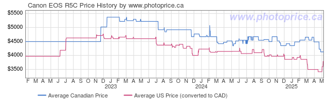 Price History Graph for Canon EOS R5C