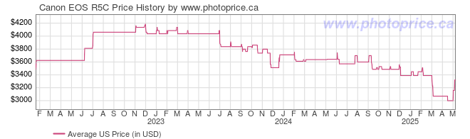 US Price History Graph for Canon EOS R5C