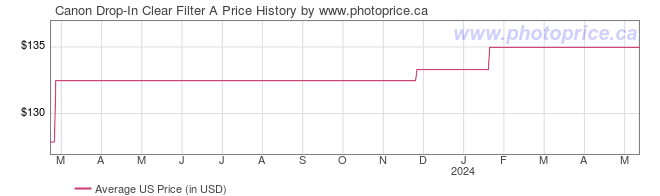 US Price History Graph for Canon Drop-In Clear Filter A