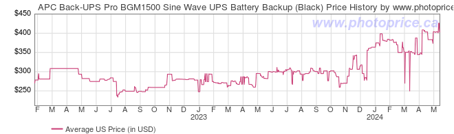 US Price History Graph for APC Back-UPS Pro BGM1500 Sine Wave UPS Battery Backup (Black)