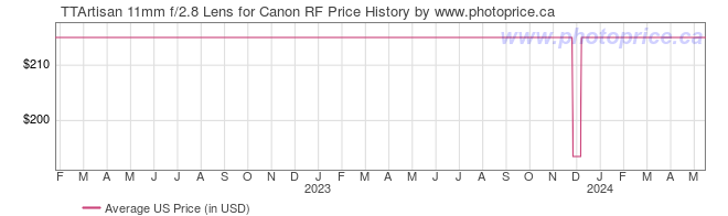 US Price History Graph for TTArtisan 11mm f/2.8 Lens for Canon RF