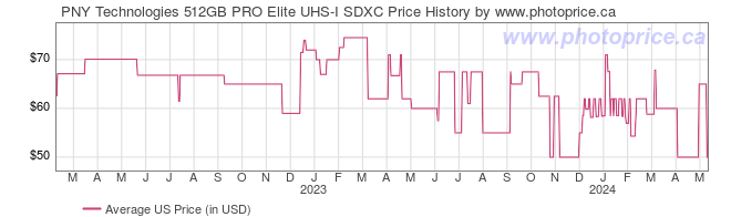 US Price History Graph for PNY Technologies 512GB PRO Elite UHS-I SDXC