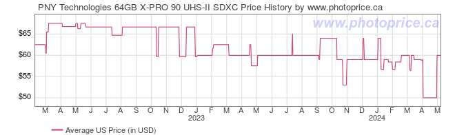 US Price History Graph for PNY Technologies 64GB X-PRO 90 UHS-II SDXC