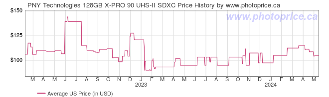 US Price History Graph for PNY Technologies 128GB X-PRO 90 UHS-II SDXC