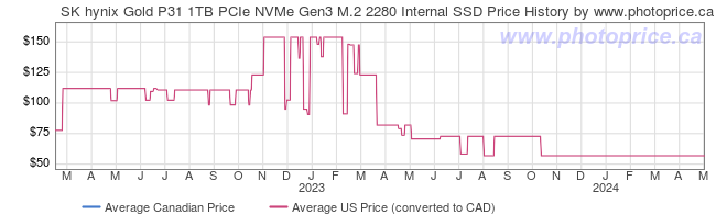 Price History Graph for SK hynix Gold P31 1TB PCIe NVMe Gen3 M.2 2280 Internal SSD