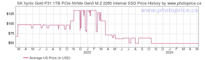 US Price History Graph for SK hynix Gold P31 1TB PCIe NVMe Gen3 M.2 2280 Internal SSD