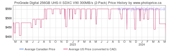 Price History Graph for ProGrade Digital 256GB UHS-II SDXC V90 300MB/s (2-Pack)