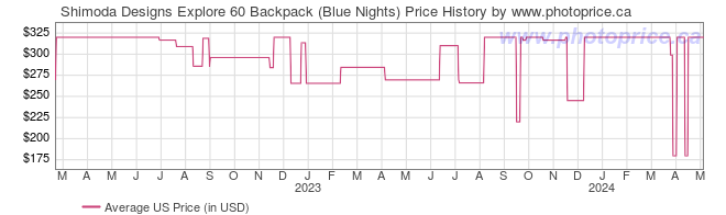 US Price History Graph for Shimoda Designs Explore 60 Backpack (Blue Nights)