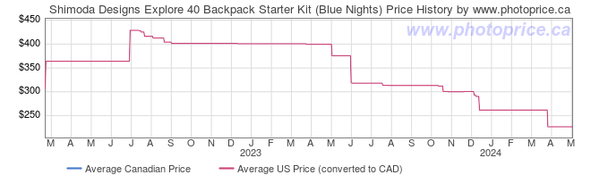 Price History Graph for Shimoda Designs Explore 40 Backpack Starter Kit (Blue Nights)