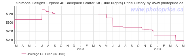 US Price History Graph for Shimoda Designs Explore 40 Backpack Starter Kit (Blue Nights)