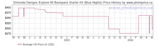 US Price History Graph for Shimoda Designs Explore 60 Backpack Starter Kit (Blue Nights)
