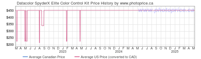 Price History Graph for Datacolor SpyderX Elite Color Control Kit