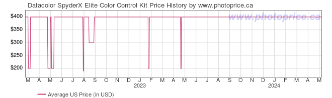 US Price History Graph for Datacolor SpyderX Elite Color Control Kit