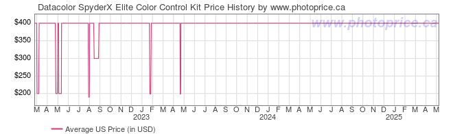 US Price History Graph for Datacolor SpyderX Elite Color Control Kit