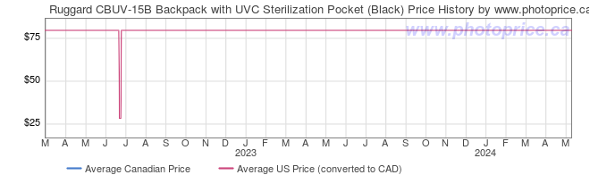 Price History Graph for Ruggard CBUV-15B Backpack with UVC Sterilization Pocket (Black)