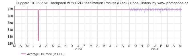 US Price History Graph for Ruggard CBUV-15B Backpack with UVC Sterilization Pocket (Black)