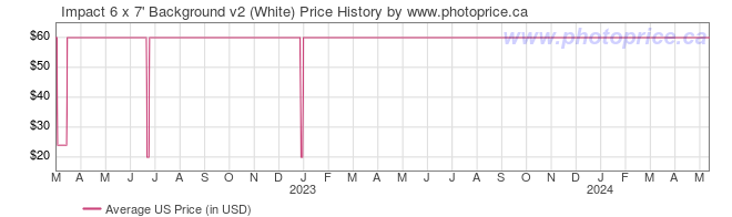US Price History Graph for Impact 6 x 7' Background v2 (White)
