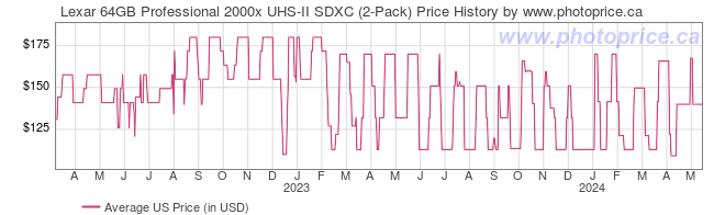 US Price History Graph for Lexar 64GB Professional 2000x UHS-II SDXC (2-Pack)