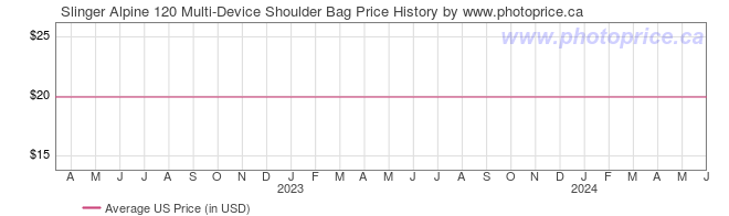US Price History Graph for Slinger Alpine 120 Multi-Device Shoulder Bag