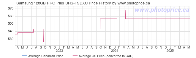 Price History Graph for Samsung 128GB PRO Plus UHS-I SDXC