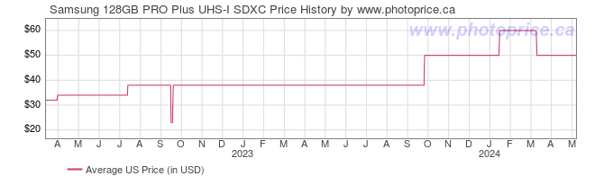 US Price History Graph for Samsung 128GB PRO Plus UHS-I SDXC