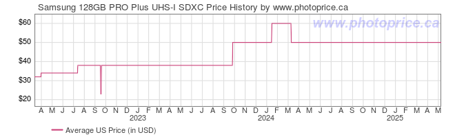 US Price History Graph for Samsung 128GB PRO Plus UHS-I SDXC