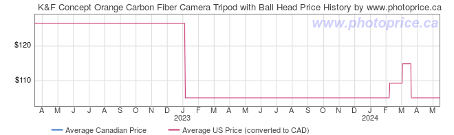 Price History Graph for K&F Concept Orange Carbon Fiber Camera Tripod with Ball Head