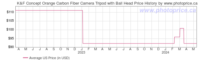 US Price History Graph for K&F Concept Orange Carbon Fiber Camera Tripod with Ball Head