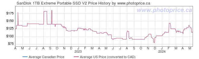 Price History Graph for SanDisk 1TB Extreme Portable SSD V2