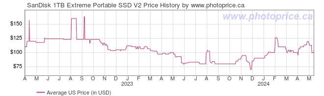 US Price History Graph for SanDisk 1TB Extreme Portable SSD V2