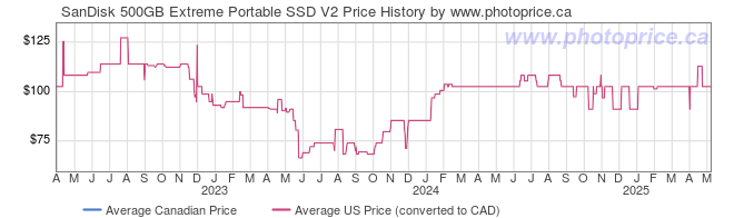 Price History Graph for SanDisk 500GB Extreme Portable SSD V2