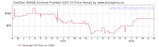 US Price History Graph for SanDisk 500GB Extreme Portable SSD V2