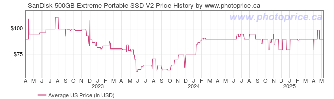 US Price History Graph for SanDisk 500GB Extreme Portable SSD V2