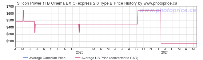 Price History Graph for Silicon Power 1TB Cinema EX CFexpress 2.0 Type B