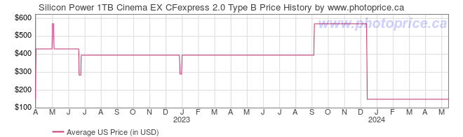 US Price History Graph for Silicon Power 1TB Cinema EX CFexpress 2.0 Type B