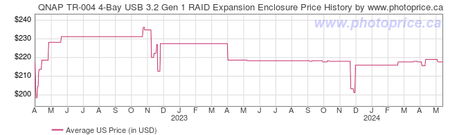 US Price History Graph for QNAP TR-004 4-Bay USB 3.2 Gen 1 RAID Expansion Enclosure
